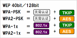 根據(jù)安全政策，可選擇安全級別