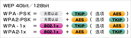   根據(jù)安全政策，可選擇安全級別