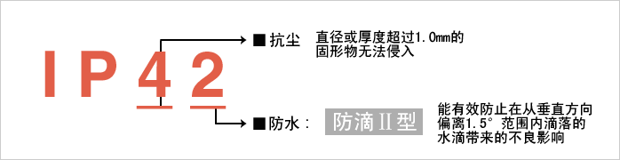 實現(xiàn)防護等級?“IP42”。減少由于水和粉塵引起的故障