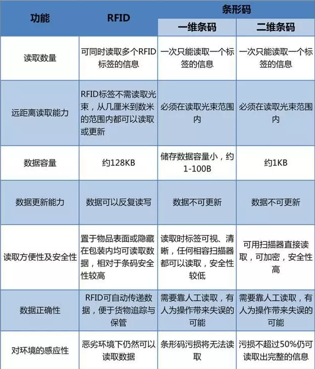 RFID與條形碼存在哪些差異？