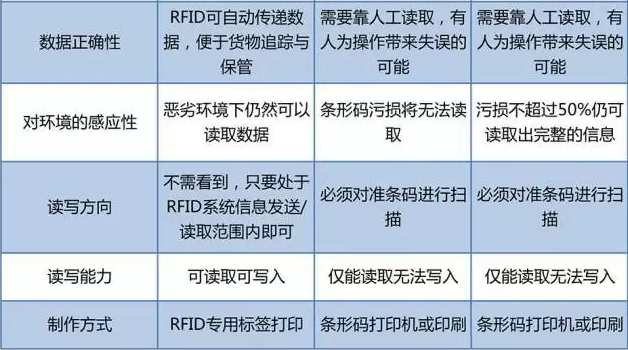 RFID與條形碼存在哪些差異？