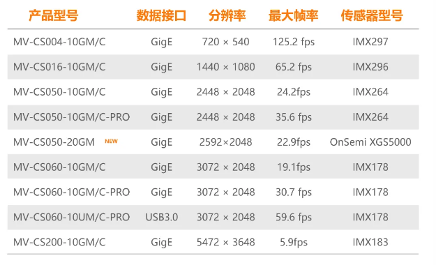 ?？礐S系列-500萬(wàn)像素工業(yè)面陣相機(jī)全系列型號(hào).png
