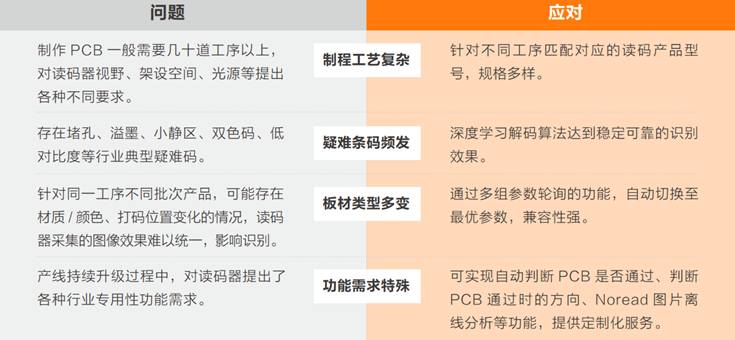 在PCB生產(chǎn)過程中完成穩(wěn)定、準(zhǔn)確的讀碼難點(diǎn).png
